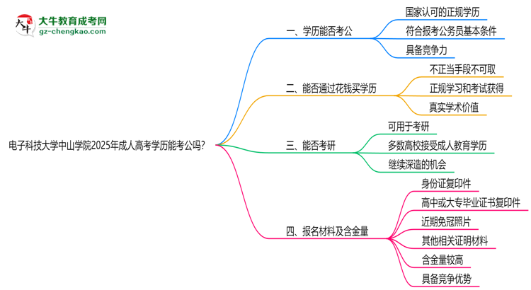 電子科技大學中山學院2025年成人高考學歷能考公嗎？思維導圖