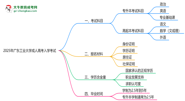 2025年廣東工業(yè)大學(xué)成人高考入學(xué)考試科目有哪些？思維導(dǎo)圖