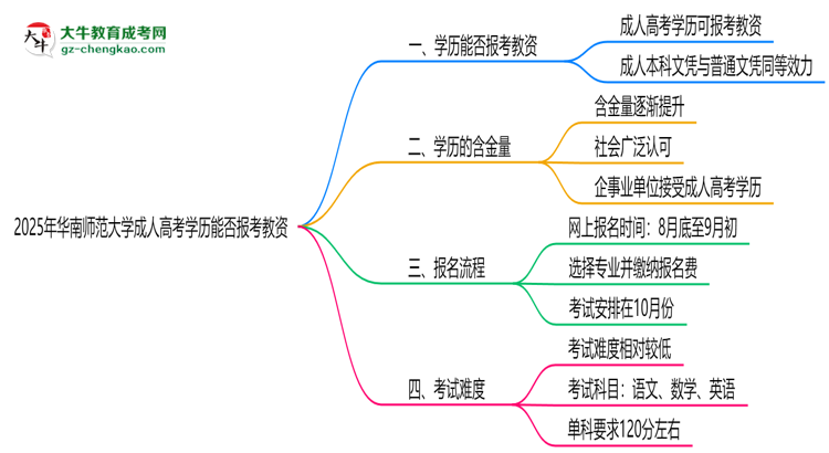 2025年華南師范大學(xué)成人高考學(xué)歷能報(bào)考教資嗎？思維導(dǎo)圖