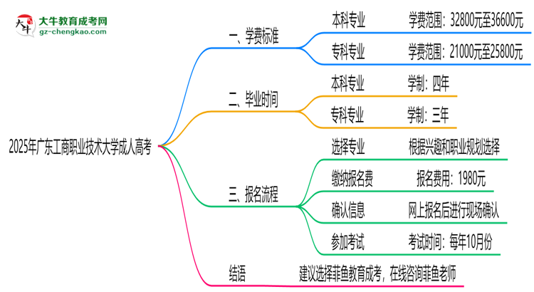 2025年廣東工商職業(yè)技術(shù)大學(xué)成人高考最新學(xué)費標(biāo)準(zhǔn)多少思維導(dǎo)圖