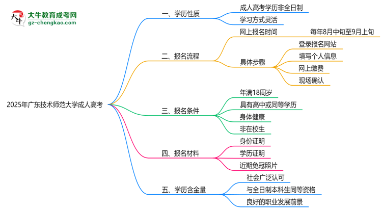 2025年廣東技術(shù)師范大學(xué)成人高考是全日制學(xué)歷嗎？思維導(dǎo)圖