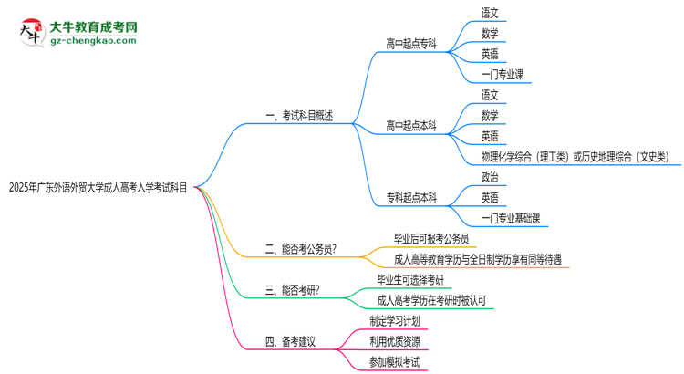 2025年廣東外語外貿大學成人高考入學考試科目有哪些？思維導圖