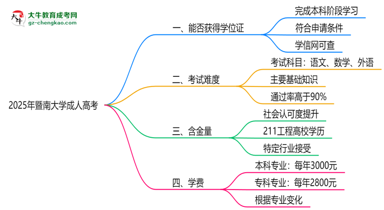 2025年暨南大學(xué)成人高考能拿學(xué)位證嗎？思維導(dǎo)圖