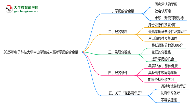 2025年電子科技大學中山學院成人高考學歷的含金量怎么樣？思維導圖