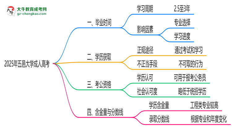 五邑大學成人高考需多久完成并拿證？（2025年新）思維導圖