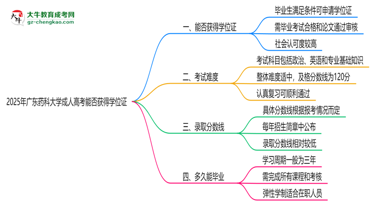 2025年廣東藥科大學(xué)成人高考能拿學(xué)位證嗎？思維導(dǎo)圖
