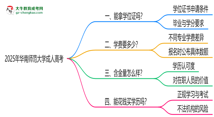 2025年華南師范大學(xué)成人高考能拿學(xué)位證嗎？思維導(dǎo)圖