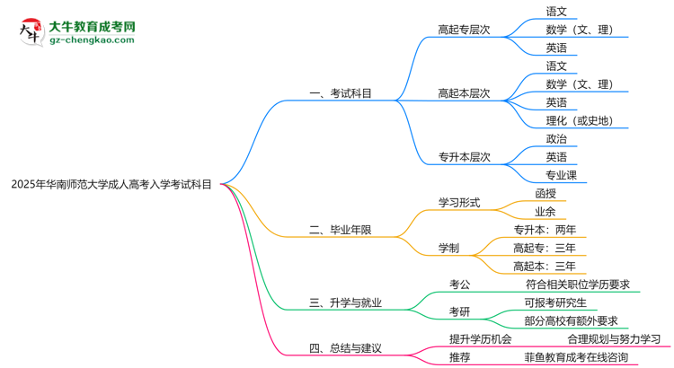 2025年華南師范大學(xué)成人高考入學(xué)考試科目有哪些？思維導(dǎo)圖