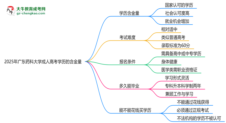 2025年廣東藥科大學成人高考學歷的含金量怎么樣？思維導圖