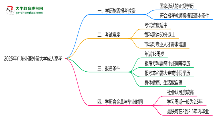2025年廣東外語外貿(mào)大學(xué)成人高考學(xué)歷能報(bào)考教資嗎？思維導(dǎo)圖