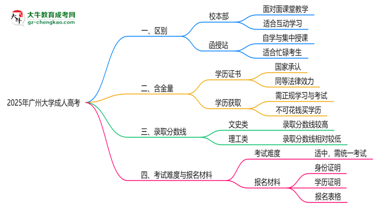 廣州大學(xué)2025年成人高考校本部和函授站哪個更好？思維導(dǎo)圖