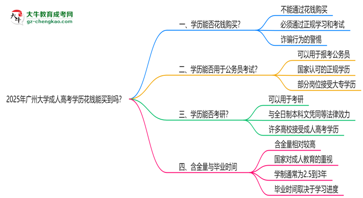 2025年廣州大學(xué)成人高考學(xué)歷花錢能買到嗎？思維導(dǎo)圖