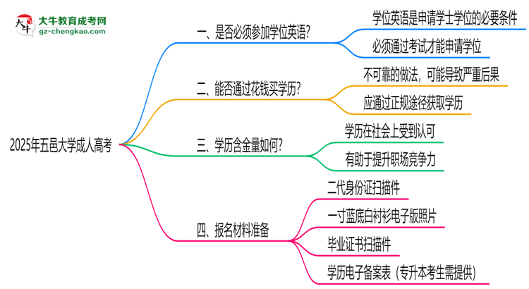2025年五邑大學(xué)成人高考要考學(xué)位英語嗎？思維導(dǎo)圖