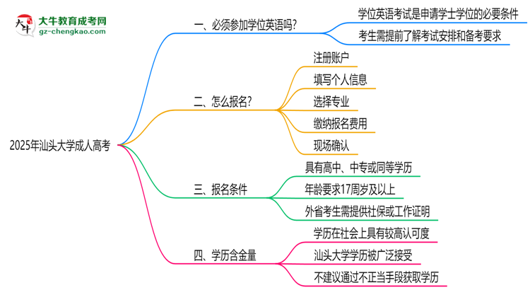 2025年汕頭大學(xué)成人高考要考學(xué)位英語嗎？思維導(dǎo)圖