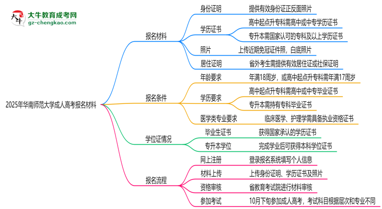 2025年華南師范大學成人高考報名材料需要什么？思維導圖