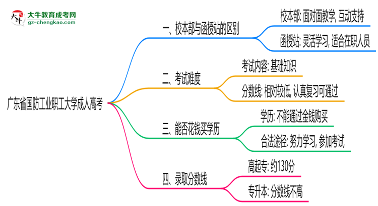 廣東省國防工業(yè)職工大學2025年成人高考校本部和函授站哪個更好？思維導圖