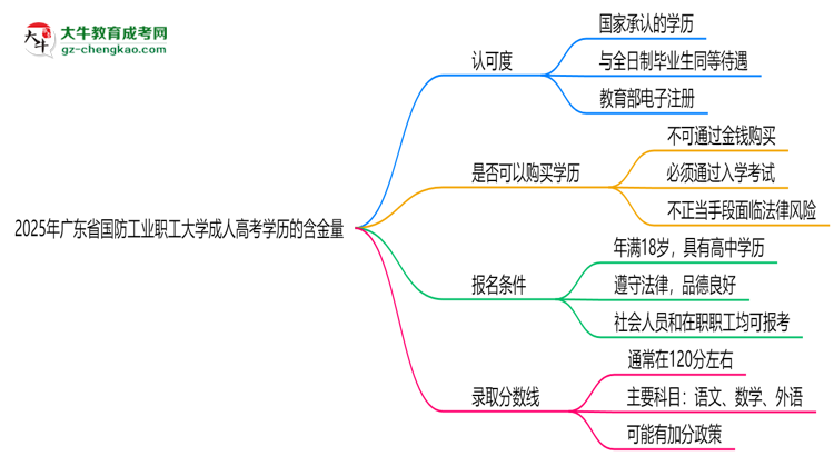 2025年廣東省國防工業(yè)職工大學成人高考學歷的含金量怎么樣？思維導圖