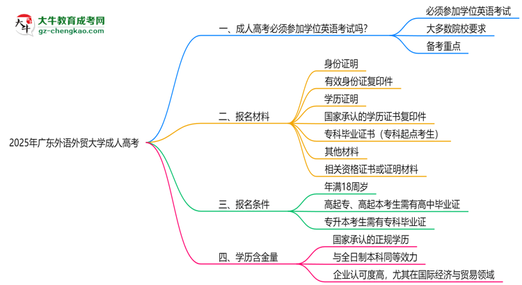 2025年廣東外語外貿大學成人高考要考學位英語嗎？思維導圖