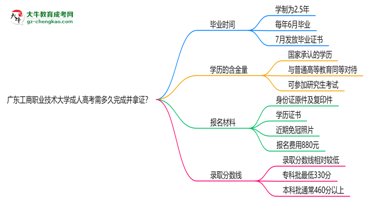 廣東工商職業(yè)技術(shù)大學(xué)成人高考需多久完成并拿證？（2025年新）思維導(dǎo)圖