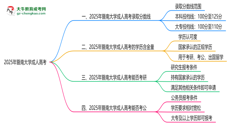 2025年暨南大學(xué)成人高考錄取分?jǐn)?shù)線是多少？思維導(dǎo)圖