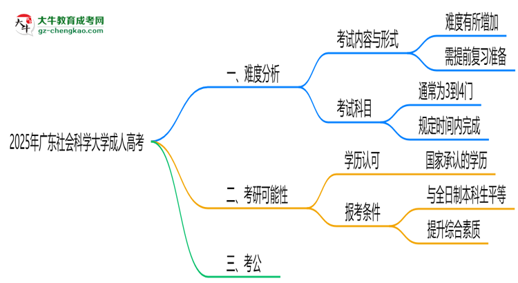 2025年廣東社會科學大學成人高考難不難？思維導圖