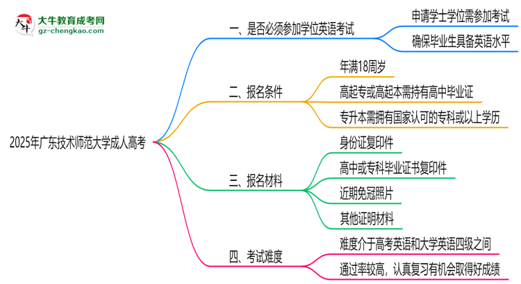2025年廣東技術(shù)師范大學(xué)成人高考要考學(xué)位英語(yǔ)嗎？思維導(dǎo)圖