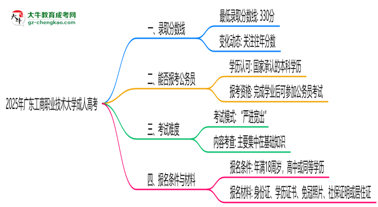 2025年廣東工商職業(yè)技術(shù)大學(xué)成人高考錄取分?jǐn)?shù)線是多少？思維導(dǎo)圖