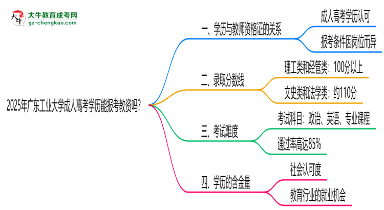 2025年廣東工業(yè)大學(xué)成人高考學(xué)歷能報(bào)考教資嗎？思維導(dǎo)圖
