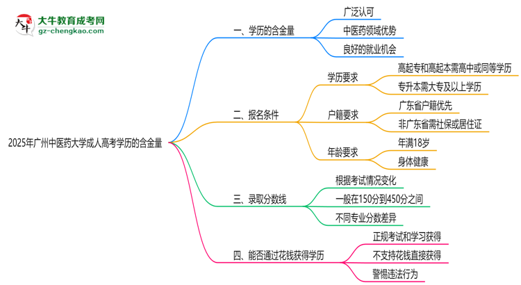2025年廣州中醫(yī)藥大學(xué)成人高考學(xué)歷的含金量怎么樣？思維導(dǎo)圖
