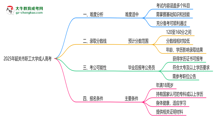 2025年韶關(guān)市職工大學(xué)成人高考難不難？思維導(dǎo)圖