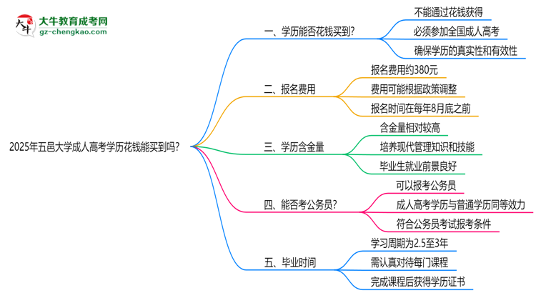 2025年五邑大學(xué)成人高考學(xué)歷花錢能買到嗎？思維導(dǎo)圖