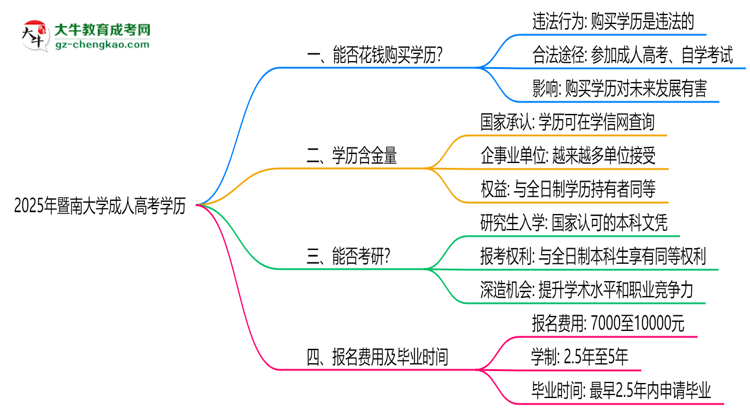 2025年暨南大學(xué)成人高考學(xué)歷花錢能買到嗎？思維導(dǎo)圖