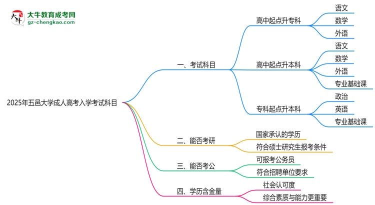 2025年五邑大學(xué)成人高考入學(xué)考試科目有哪些？思維導(dǎo)圖