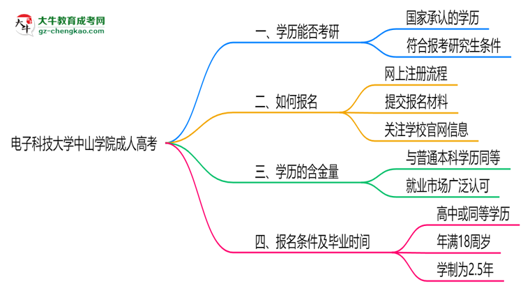 電子科技大學中山學院2025年成人高考能考研究生嗎？思維導(dǎo)圖