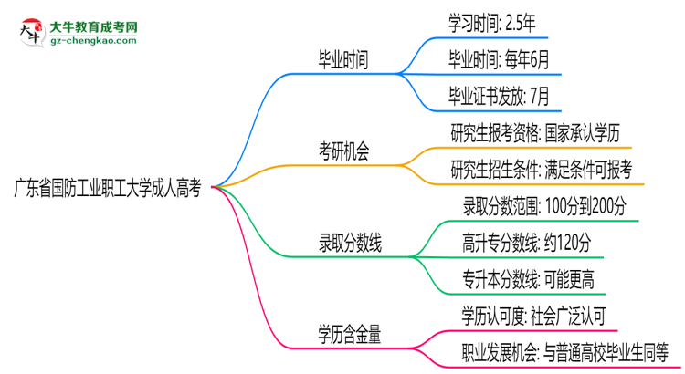 廣東省國防工業(yè)職工大學(xué)成人高考需多久完成并拿證？（2025年新）思維導(dǎo)圖