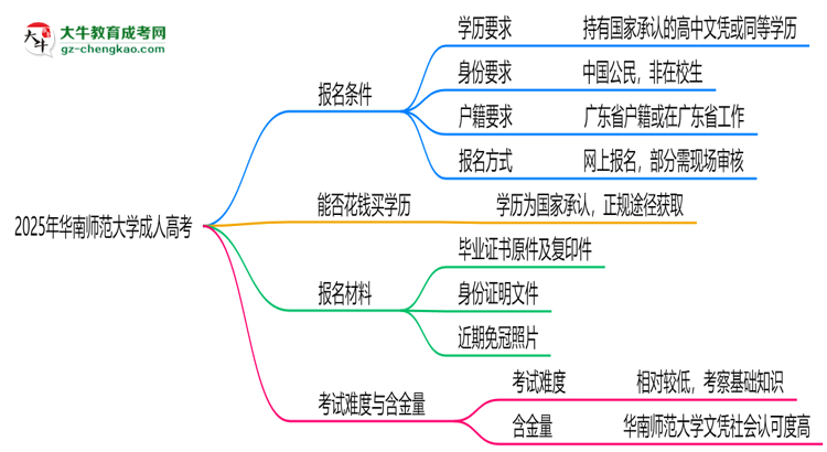 華南師范大學(xué)2025年成人高考報(bào)考條件是什么思維導(dǎo)圖