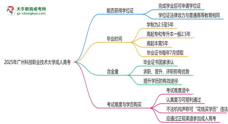 2025年廣州科技職業(yè)技術大學成人高考能拿學位證嗎？思維導圖