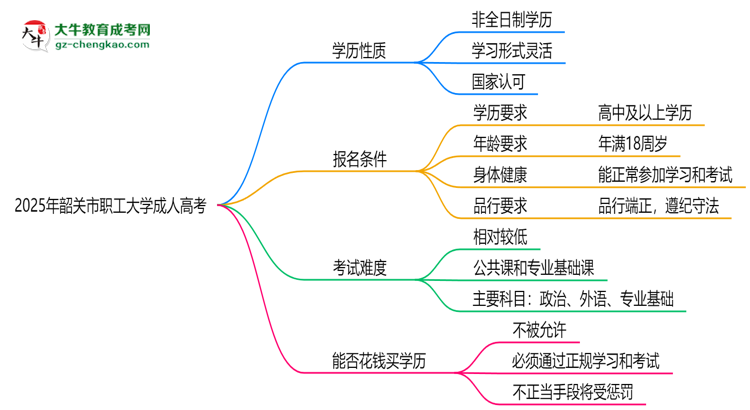 2025年韶關(guān)市職工大學(xué)成人高考是全日制學(xué)歷嗎？思維導(dǎo)圖