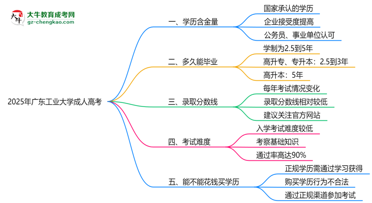 2025年廣東工業(yè)大學成人高考學歷的含金量怎么樣？思維導圖