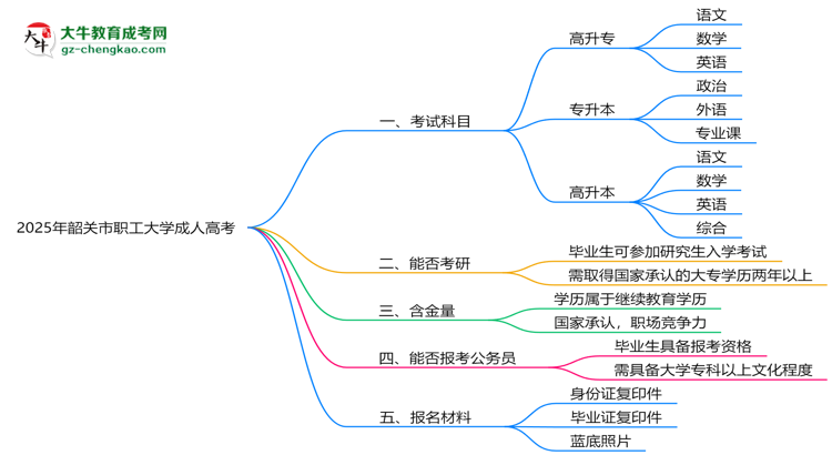 2025年韶關(guān)市職工大學(xué)成人高考入學(xué)考試科目有哪些？思維導(dǎo)圖