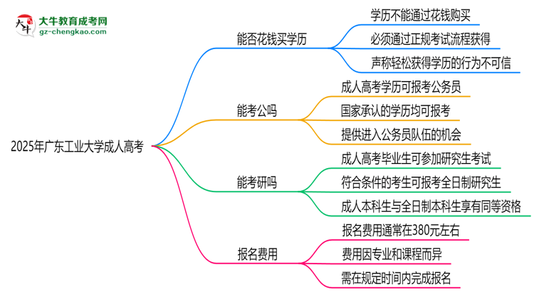 2025年廣東工業(yè)大學(xué)成人高考學(xué)歷花錢能買到嗎？思維導(dǎo)圖
