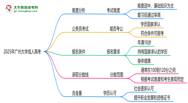 2025年廣州大學(xué)成人高考難不難？思維導(dǎo)圖