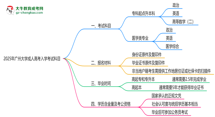 2025年廣州大學(xué)成人高考入學(xué)考試科目有哪些？思維導(dǎo)圖