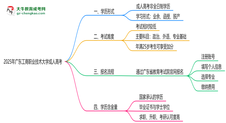 2025年廣東工商職業(yè)技術(shù)大學(xué)成人高考是全日制學(xué)歷嗎？思維導(dǎo)圖