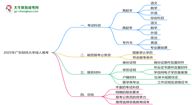 2025年廣東財(cái)經(jīng)大學(xué)成人高考入學(xué)考試科目有哪些？思維導(dǎo)圖