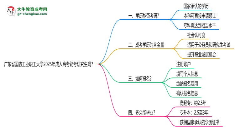廣東省國(guó)防工業(yè)職工大學(xué)2025年成人高考能考研究生嗎？思維導(dǎo)圖