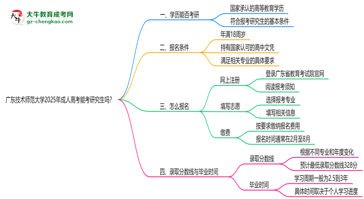 廣東技術師范大學2025年成人高考能考研究生嗎？思維導圖
