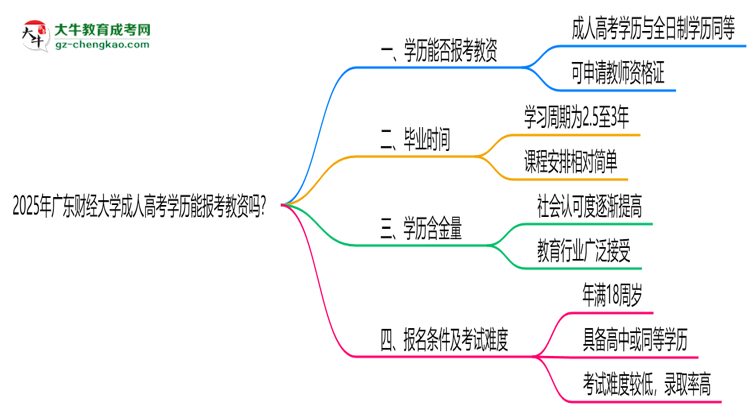 2025年廣東財經(jīng)大學成人高考學歷能報考教資嗎？思維導圖