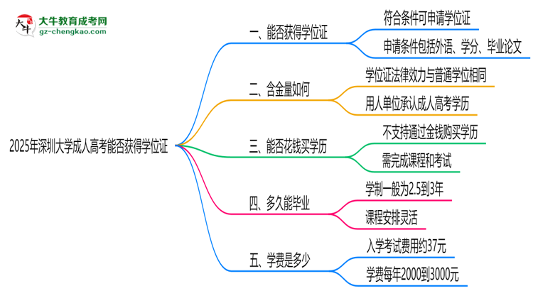 2025年深圳大學(xué)成人高考能拿學(xué)位證嗎？思維導(dǎo)圖