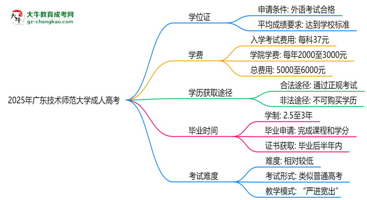 2025年廣東技術(shù)師范大學(xué)成人高考能拿學(xué)位證嗎？思維導(dǎo)圖